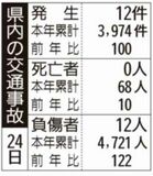 県内の交通事故