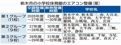 体育館にエアコン整備　