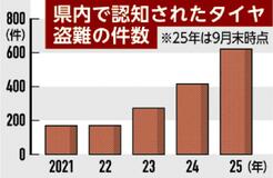 県内タイヤ盗2.4倍622件
