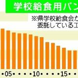 給食用パン工場が30年で8割減少　栃木県内、国の米飯推進方針が影響　関係者、提供継続に危機感