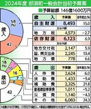 那須2024年度予算案　11・４％増の146億1600万円　２年連続増額　観光振興などに重点
