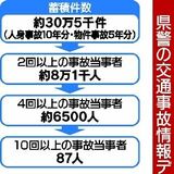 事故歴10回以上87人、栃木県警データベースで把握　鹿沼クレーン車事故受けて運用　重大事故の抑止へ