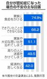 「家族に負担」不安大きく