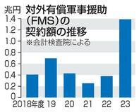 米から装備品購入、５年で３倍超