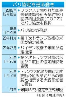 米、パリ協定から正式離脱へ