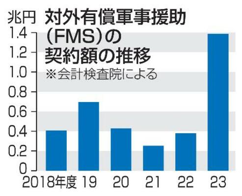 　対外有償軍事援助（ＦＭＳ）の契約額の推移