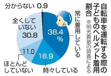 ヘルメット常に着用の子ども４割