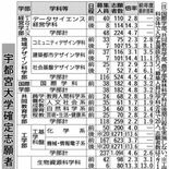 宇都宮大倍率、前年上回る4.0倍　国公立全体、昨年と同じ
