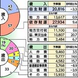 定住促進などソフト事業に主眼　3.6％増の487億5000万円　202…