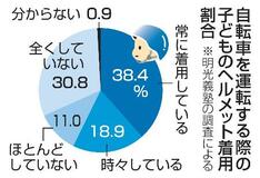 ヘルメット常に着用の子ども４割