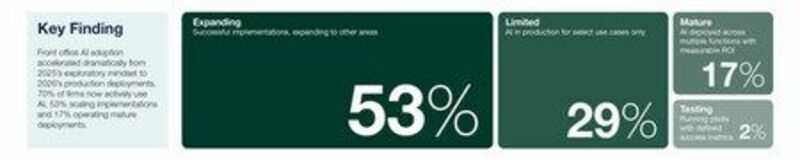 SimCorpの調査で、投資運用会社の3分の2超がフロントオフィス業務の支援にAIを積極的に活用していることが判明