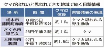 人里にクマ「目撃」続々