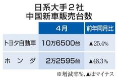 ホンダ、４月の中国販売ほぼ半減