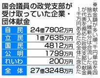 自民支部へ献金２４億円
