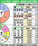 １.７％増３５６億円 過去最大