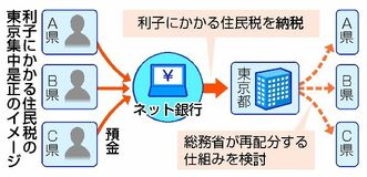 預金利子税収、偏在是正へ