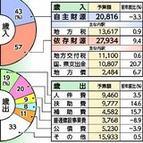 定住促進などソフト事業に主眼　3.6％増の487億5000万円　2026年度一般会計当初予算案　日光市