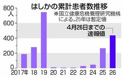 はしか累計４００人超に　