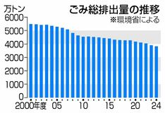 ピークから３割減