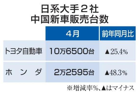 日系大手2社 中国新車販売台数