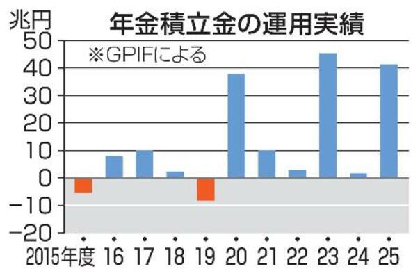 　年金積立金の運用実績