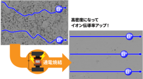 パイロクロア型酸化物系固体電解質で有機電解液レベルのイオン伝導率を達成