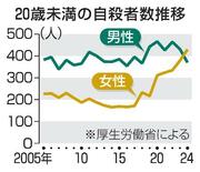 【若い女性の自殺急増】男性上回り「静かな危機」