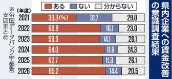 栃木県内企業、26年度賃金改善見込み65.2％　３年連続６割台、過去2…