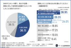 【SNS調査】批判投稿経験は2人に1人、正しい法的知識を学んだ人は僅か…