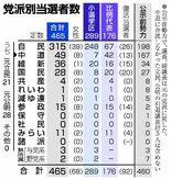 自民３分の２超 中道激減し４９に