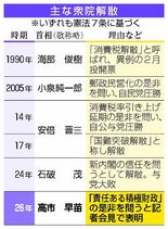 解散は首相の専権事項か