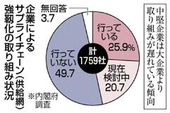 供給網強化「未実施」5割
