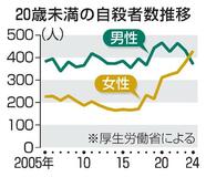 【若い女性の自殺急増】男性上回り「静かな危機」