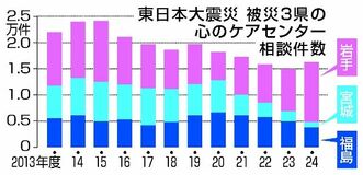 心の相談 依然１万６千件
