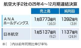 ＡＮＡと日航、売上高と純利益増