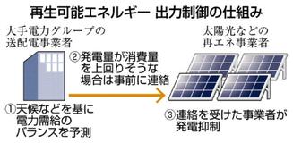 東電、初の再エネ出力制御