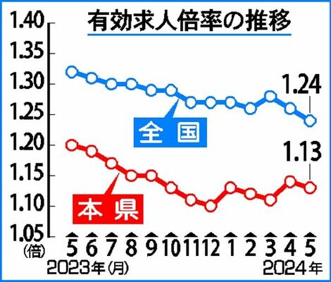 有効求人倍率の推移