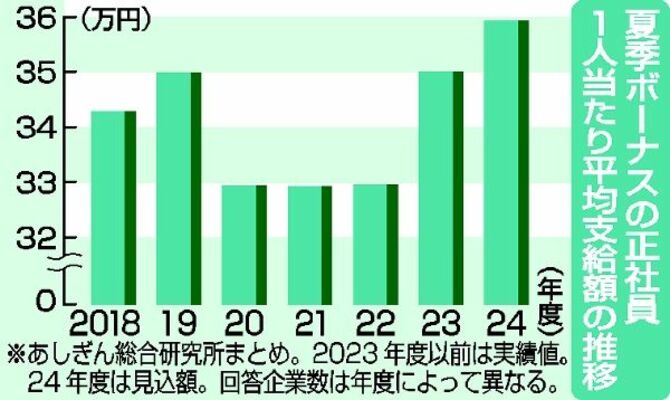 夏季ボーナスの正社員１人当たり平均支給額の推移