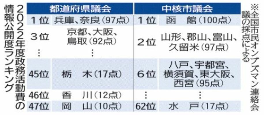 2022年度政務活動費の情報公開ランキング
