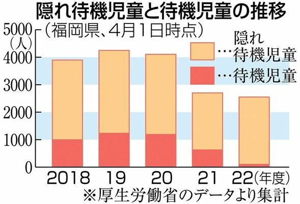 隠れ待機児童と待機児童の推移