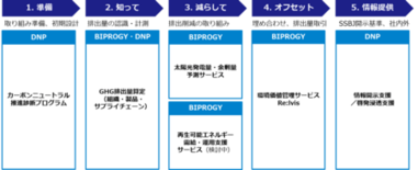 企業のカーボンニュートラル推進を支援するため大日本印刷と包括的ソリュー…