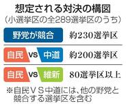 野党候補競合、一騎打ち少なく