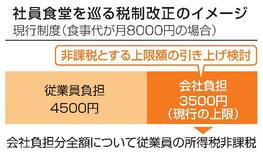 社員食堂の実質値下げを支援