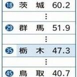 通園バスに安全装置、栃木県の設置率47％で全国平均下回る