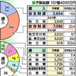 益子町の2026年度当初予算案、過去最大の107億4000万円　図書館…
