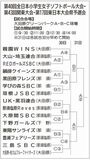 １５チーム３０、３１日に熱戦