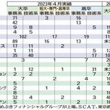 新卒採用「増やす」は９社　業務拡大、競争激化も　来春の県内上場21社