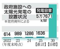 政府施設、太陽光発電設置進まず