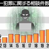 県内サイバー犯罪相談急増　22年4763件、前年比1.7倍超で過去最多　被害防止へ注意を
