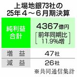 上場地銀６割超が増益